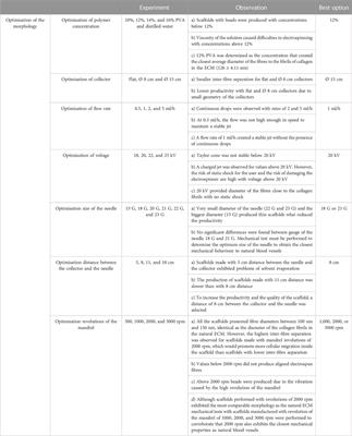 Towards the ideal vascular implant: Use of machine learning and statistical approaches to optimise manufacturing parameters